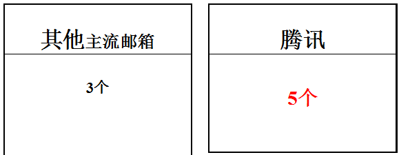 腾讯企业邮箱功能