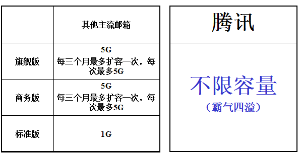 腾讯企业邮箱容量