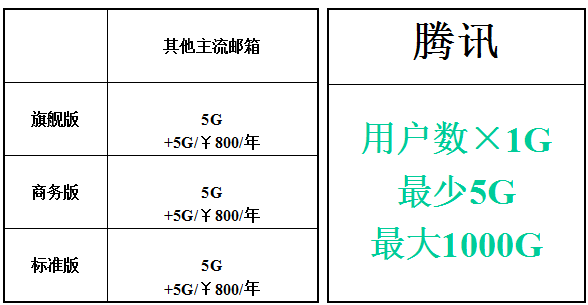 腾讯企业邮箱容量