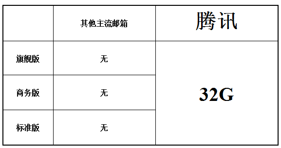 腾讯企业邮箱容量